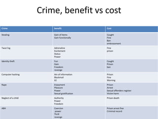 Crime, benefit vs cost 
Crime benefit Cost 
Stealing Gain of items 
Gain functionally 
Caught 
Fine 
Ban 
embracement 
Twoc'ing Adrenaline 
Excitement 
Status 
Power 
Fine 
prison 
Identity theft Fun 
Gain 
Freedom 
revenge 
Caught 
Prison 
ban 
Computer hacking Ain of information 
Blackmail 
££ 
Prison 
Fine 
Warning 
Rape Enjoyment 
Pleasure 
Power 
Sexual gratification 
Prison 
Arrest 
Sexual offenders register 
Victim harm 
Neglect of a child Authority 
Power 
Freedom 
Prison death 
ABH Coercion 
power 
Thrill 
revenge 
Prison arrest fine 
Criminal record 
 