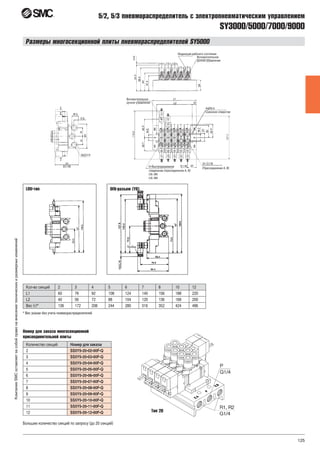 125
КомпанияSMCоставляетзасобойправонавнесениетехническихиразмерныхизменений
SY3000/5000/7000/9000
5/2, 5/3 пневмораспределитель с электропневматическим управлением
Размеры многосекционной плиты пневмораспределителей SY5000
Кол-во секций 2 3 4 5 6 7 8 10 12
L1 60 76 92 108 124 140 156 188 220
L2 40 56 72 88 104 120 136 168 200
Вес (г)* 136 172 208 244 280 316 352 424 496
* Вес указан без учета пневмораспределителей
Номер для заказа многосекционной
присоединительной плиты
Количество секций Номер для заказа
2 SS5Y5-20-02-00F-Q
3 SS5Y5-20-03-00F-Q
4 SS5Y5-20-04-00F-Q
5 SS5Y5-20-05-00F-Q
6 SS5Y5-20-06-00F-Q
7 SS5Y5-20-07-00F-Q
8 SS5Y5-20-08-00F-Q
9 SS5Y5-20-09-00F-Q
10 SS5Y5-20-10-00F-Q
11 SS5Y5-20-11-00F-Q
12 SS5Y5-20-12-00F-Q
Большее количество секций по запросу (до 20 секций)
Тип 20
LOU-тип DIN-разъем (YO)
 
