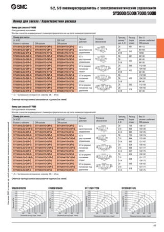 117
КомпанияSMCоставляетзасобойправонавнесениетехническихиразмерныхизменений
Номер для заказа / Характеристики расхода
SY3000/5000/7000/9000
5/2, 5/3 пневмораспределитель с электропневматическим управлением
Номер для заказа SY5000
Конструктивное исполнение:
Монтаж в качестве индивидуального пневмораспределителя или на плите пневмораспределителей
Номер для заказа
Принцип
действия
Условное
обозначение
Присоед.
размер *
цил. А, B
Расход
(норм.
л/мин)
Вес (г)
разъем с кабелем/
DIN-разъем
24 V DC 220 V AC
Разъем с кабелем DIN-разъем DIN-разъем
SY5120-5LOU-C6F-Q SY5120-5YO-C6F-Q SY5120-4YO-C6F-Q 5/2 с
односторонним
управлением
C6 491 89/112
SY5120-5LOU-C8F-Q SY5120-5YO-C8F-Q SY5120-4YO-C8F-Q C8
500
80/103
SY5120-5LOU-01F-Q SY5120-5YO-01F-Q SY5120-4YO-01F-Q G1/8 70/93
SY5220-5LOU-C6F-Q SY5220-5YO-C6F-Q SY5220-4YO-C6F-Q 5/2 с
двусторонним
управлением
C6 491 99/145
SY5220-5LOU-C8F-Q SY5220-5YO-C8F-Q SY5220-4YO-C8F-Q C8
500
99/145
SY5220-5LOU-01F-Q SY5220-5YO-01F-Q SY5220-4YO-01F-Q G1/8 89/135
SY5320-5LOU-C6F-Q SY5320-5YO-C6F-Q SY5320-4YO-C6F-Q 5/3 в среднем
положении
закрыт
C6 393 112/158
SY5320-5LOU-C8F-Q SY5320-5YO-C8F-Q SY5320-4YO-C8F-Q C8
402
104/150
SY5320-5LOU-01F-Q SY5320-5YO-01F-Q SY5320-4YO-01F-Q G1/8 94/140
SY5420-5LOU-C6F-Q SY5420-5YO-C6F-Q SY5420-4YO-C6F-Q 5/3 в среднем
положении
открыт
C6
402
112/158
SY5420-5LOU-C8F-Q SY5420-5YO-C8F-Q SY5420-4YO-C8F-Q C8 104/150
SY5420-5LOU-01F-Q SY5420-5YO-01F-Q SY5420-4YO-01F-Q G1/8 94/140
SY5520-5LOU-C6F-Q SY5520-5YO-C6F-Q SY5520-4YO-C6F-Q 5/3 в среднем
положении под
давлением
C6 392 112/158
SY5520-5LOU-C8F-Q SY5520-5YO-C8F-Q SY5520-4YO-C8F-Q C8
579
104/150
SY5520-5LOU-01F-Q SY5520-5YO-01F-Q SY5520-4YO-01F-Q G1/8 94/140
* «С» – быстроразъемное соединение, например «С6» – ø6 мм.
Ответные части разъемов заказываются отдельно (см. ниже)
Номер для заказа SY7000
Конструктивное исполнение:
Монтаж в качестве индивидуального пневмораспределителя или на плите пневмораспределителей
Номер для заказа
Принцип
действия
Условное
обозначение
Присоед.
размер *
А, B
Расход
(норм.
л/мин)
Вес (г)
разъем с кабелем/
DIN-разъем
24 V DC 220 V AC
Разъем с кабелем DIN-разъем DIN-разъем
SY7120-5LOU-C8F-Q SY7120-5YO-C8F-Q SY7120-4YO-C8F-Q 5/2 с
односторонним
управлением
C8 756 108/131
SY7120-5LOU-C10F-Q SY7120-5YO-C10F-Q SY7120-4YO-C10F-Q C10 864 103/126
SY7120-5LOU-02F-Q SY7120-5YO-02F-Q SY7120-4YO-02F-Q G1/4 883 102/125
SY7220-5LOU-C8F-Q SY7220-5YO-C8F-Q SY7220-4YO-C8F-Q 5/2 с
двусторонним
управлением
C8 756 128/174
SY7220-5LOU-C10F-Q SY7220-5YO-C10F-Q SY7220-4YO-C10F-Q C10 864 123/169
SY7220-5LOU-02F-Q SY7220-5YO-02F-Q SY7220-4YO-02F-Q G1/4 883 121/167
SY7320-5LOU-C8F-Q SY7320-5YO-C8F-Q SY7320-4YO-C8F-Q 5/3 в среднем
положении
закрыт
C8 628 136/182
SY7320-5LOU-C10F-Q SY7320-5YO-C10F-Q SY7320-4YO-C10F-Q C10 668 131/177
SY7320-5LOU-02F-Q SY7320-5YO-02F-Q SY7320-4YO-02F-Q G1/4 657 129/175
SY7420-5LOU-C8F-Q SY7420-5YO-C8F-Q SY7420-4YO-C8F-Q 5/3 в среднем
положении
открыт
C8 609 136/182
SY7420-5LOU-C10F-Q SY7420-5YO-C10F-Q SY7420-4YO-C10F-Q C10
648
131/177
SY7420-5LOU-02F-Q SY7420-5YO-02F-Q SY7420-4YO-02F-Q G1/4 129/175
SY7520-5LOU-C8F-Q SY7520-5YO-C8F-Q SY7520-4YO-C8F-Q 5/3 в среднем
положении под
давлением
C8 569 136/182
SY7520-5LOU-C10F-Q SY7520-5YO-C10F-Q SY7520-4YO-C10F-Q C10
618
131/177
SY7520-5LOU-02F-Q SY7520-5YO-02F-Q SY7520-4YO-02F-Q G1/4 129/175
* «С» – быстроразъемное соединение, например «С8» – ø8 мм.
Ответные части разъемов заказываются отдельно (см. ниже)
SY5120/SY5220 SY5320/SY5420 SY7120/SY7220 SY7320/SY7420
 