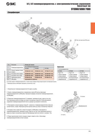 135
КомпанияSMCоставляетзасобойправонавнесениетехническихиразмерныхизменений
SY3060/5060/7060
5/2, 5/3 пневмораспределитель с электропневматическим управлением
Кассетный тип
Спецификация
Поз. Описание Номер для заказа
1 Пневмораспределитель
Тип пневмораспределителя
SY3000 SY5000 SY7000
2
Секция подвода-отвода
воздуха
SY3000-55-1A-Q SY5000-55-1A-Q SY7000-75-1A-Q
3 Концевая плита правая SY3000-56-1A-Q SY5000-56-1A-Q SY7000-56-1A-Q
4 Концевая плита левая SY3000-56-1В-Q SY5000-56-1В-Q SY7000-56-1A-Q
5* Переходная деталь SY3000-52-5A SY5000-52-3A SY7000-70-1A
6 DIN-рейка заказывается отдельно
В поставку каждого пневмораспределителя, а также секции подвода-отвода воздуха входят три переходных детали.
* Переходную деталь необходимо заказывать в количестве 3 штук.
Тип распределителя
SY3000 SY5000 SY7000
Порт P, R
секции подвода-
отвода воздуха:
быстроразъемное
соединение ø8
Порт P, R
секции подвода-
отвода воздуха:
быстроразъемное
соединение ø10
Порт P, R
секции подвода-
отвода воздуха:
быстроразъемное
соединение ø12
Примечание
1. Нижний выступ пневмораспределителя (А) надеть на рейку.
2. Нажать пневмораспределитель в направлении стрелки (В) вниз до фиксации
пневмораспределителя на DIN-рейке. Произвести выверку положения пневмораспределителя
на DIN-рейке.
3. Отдельные пневмораспределители (1) соединяют, прижимая их друг к другу до тех пор,
пока переходные детали не войдут до упора в положенные отверстия. Путем дальнейшего
соединения пневмораспределителей число их доводят до желаемого количества.
4. Присоединить секцию подвода-отвода (2) , прижав ее к пневмораспределителям слева или,
соответственно, справа. Переходные детали должны войти до упора в положенные отверстия.
5. Концевые плиты справа (3) и слева (4) насадить на DIN-рейку и присоединить к
пневмораспределителям, прижимая их друг к другу до тех пор, пока переходные детали не
войдут до упора в положенные отверстия. Фиксирующие винты (а) затянуть с усилием 1 Нм.
6. Перед подключением сжатого воздуха следует следить за тем, чтобы между
пневмораспределителями не было зазоров.
 