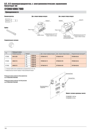 136
SY3060/5060/7060
5/2, 5/3 пневмораспределитель с электропневматическим управлением
Кассетный тип
Принадлежности
Тип
Номер для заказа
Пневмоглушитель Пробка* Доп. секция подвода воздуха Доп. секция отвода воздуха Разделительная заглушка**
SY3060 AN15-C08
ø4 KQ2P-04
SY3000-54-1C SY3000-55-1B SY3000-52-2A
ø6 KQ2P-06
SY5060 AN20-C10
ø4 KQ2P-04
SY5000-54-1C SY5000-55-1B SY5000-52-4Aø6 KQ2P-06
ø8 KQ2P-08
SY7060 AN30-C12
ø8 KQ2P-08
SY7000-54-1C SY7000-55-1B SY7000-52-2A
ø10 KQ2P-10
* С помощью пробки можно преобразовать распределители из 5/2 в 3/2.
** Универсальная для каналов подвода и отвода (деаэрации) воздуха.
Номер для заказа сменного блока фитингов
см. SY3000/5000/7000/9000
Номер для заказа ответных частей разъема
см. SY3000/5000/7000/9000
Момент затяжки крепежных винтов
SY3060(M2): 0.09 Нм
SY5060(M3): 0.6 Нм
Пневмоглушитель
Пробка
Разделительная заглушка
Доп. секция подвода воздуха Доп. секция отвода воздуха
 