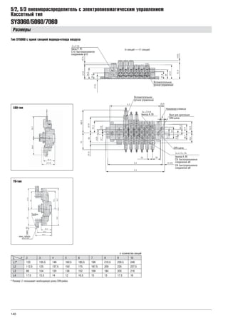 140
L n 2 3 4 5 6 7 8 9 10
L1* 123 135.5 148 160.5 185.5 198 210.5 235.5 248
L2 112.5 125 137.5 150 175 187.5 200 225 237.5
L3 88 104 120 136 152 168 184 200 216
L4 17.5 15.5 14 12 16.5 15 13 17.5 16
SY3060/5060/7060
5/2, 5/3 пневмораспределитель с электропневматическим управлением
Кассетный тип
Размеры
n: количество секций
* Размер L1 показывает необходимую длину DIN-рейки
Тип SY5060 с одной секцией подвода-отвода воздуха
LOU-тип
YO-тип
 