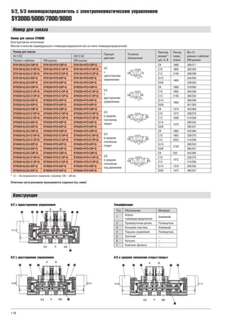 118
Номер для заказа
SY3000/5000/7000/9000
5/2, 5/3 пневмораспределитель с электропневматическим управлением
Номер для заказа SY9000
Конструктивное исполнение:
Монтаж в качестве индивидуального пневмораспределителя или на плите пневмораспределителей
Номер для заказа
Принцип
действия
Условное
обозначение
Присоед.
размер *
цил. А, B
Расход
(норм.
л/мин)
Вес (г)
разъем с кабелем/
DIN-разъем
24 V DC 220 V AC
Разъем с кабелем DIN-разъем DIN-разъем
SY9120-5LOU-C8F-Q SY9120-5YO-C8F-Q SY9120-4YO-C8F-Q
5/2
с
одностороним
управлением
C8 1669 296/317
SY9120-5LOU-C10F-Q SY9120-5YO-C10F-Q SY9120-4YO-C10F-Q C10 1865 282/303
SY9120-5LOU-C12F-Q SY9120-5YO-C12F-Q SY9120-4YO-C12F-Q C12 2159 268/289
SY9120-5LOU-02F-Q SY9120-5YO-02F-Q SY9120-4YO-02F-Q G1/4
1963
244/265
SY9120-5LOU-03F-Q SY9120-5YO-03F-Q SY9120-4YO-03F-Q G3/8 239/260
SY9220-5LOU-C8F-Q SY9220-5YO-C8F-Q SY9220-4YO-C8F-Q
5/2
с
двусторонним
управлением
C8 1669 318/360
SY9220-5LOU-C10F-Q SY9220-5YO-C10F-Q SY9220-4YO-C10F-Q C10 1865 304/346
SY9220-5LOU-C12F-Q SY9220-5YO-C12F-Q SY9220-4YO-C12F-Q C12 2159 290/332
SY9220-5LOU-02F-Q SY9220-5YO-02F-Q SY9220-4YO-02F-Q G1/4
1963
266/308
SY9220-5LOU-03F-Q SY9220-5YO-03F-Q SY9220-4YO-03F-Q G3/8 261/303
SY9320-5LOU-C8F-Q SY9320-5YO-C8F-Q SY9320-4YO-C8F-Q
5/3
в среднем
положении
закрыт
C8 1374 342/384
SY9320-5LOU-C10F-Q SY9320-5YO-C10F-Q SY9320-4YO-C10F-Q C10 1472 328/370
SY9320-5LOU-C12F-Q SY9320-5YO-C12F-Q SY9320-4YO-C12F-Q C12 1669 314/356
SY9320-5LOU-02F-Q SY9320-5YO-02F-Q SY9320-4YO-02F-Q G1/4
1570
290/332
SY9320-5LOU-03F-Q SY9320-5YO-03F-Q SY9320-4YO-03F-Q G3/8 285/327
SY9420-5LOU-C8F-Q SY9420-5YO-C8F-Q SY9420-4YO-C8F-Q
5/3
в среднем
положении
открыт
C8 1865 342/384
SY9420-5LOU-C10F-Q SY9420-5YO-C10F-Q SY9420-4YO-C10F-Q C10 1963 328/370
SY9420-5LOU-C12F-Q SY9420-5YO-C12F-Q SY9420-4YO-C12F-Q C12 2552 314/356
SY9420-5LOU-02F-Q SY9420-5YO-02F-Q SY9420-4YO-02F-Q G1/4
2159
290/332
SY9420-5LOU-03F-Q SY9420-5YO-03F-Q SY9420-4YO-03F-Q G3/8 285/327
SY9520-5LOU-C8F-Q SY9520-5YO-C8F-Q SY9520-4YO-C8F-Q
5/3
в среднем
положении
под давлением
C8 520 342/384
SY9520-5LOU-C10F-Q SY9520-5YO-C10F-Q SY9520-4YO-C10F-Q C10
1472
328/370
SY9520-5LOU-C12F-Q SY9520-5YO-C12F-Q SY9520-4YO-C12F-Q C12 314/356
SY9520-5LOU-02F-Q SY9520-5YO-02F-Q SY9520-4YO-02F-Q G1/4 1374 290/332
SY9520-5LOU-03F-Q SY9520-5YO-03F-Q SY9520-4YO-03F-Q G3/8 1472 285/327
* «С» – быстроразъемное соединение, например «С8» – ø8 мм.
Ответные части разъемов заказываются отдельно (см. ниже)
Поз. Обозначение Материал
1
Корпус
пневмораспределителя
Алюминий
2 Промежуточная деталь Полиацеталь
3 Концевая пластина Алюминий
4 Поршень управления Полиацеталь
5 Золотник –
6 Катушка –
7 Комплект фитинга –
Спецификация
Конструкция
5/2 с односторонним управлением
5/2 с двусторонним управлением 5/3 в среднем положении открыт/закрыт
 