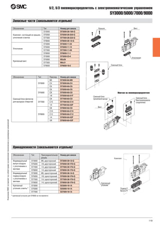 119
КомпанияSMCоставляетзасобойправонавнесениетехническихиразмерныхизменений
SY3000/5000/7000/9000
5/2, 5/3 пневмораспределитель с электропневматическим управлением
Запасные части (заказываются отдельно)
Обозначение Тип Номер для заказа
Комплект, состоящий из крышки,
уплотнения и винтов
SY3000 SY3000-26-19A-Q
SY5000 SY5000-26-20A-Q
SY7000 SY7000-26-22A-Q
SY9000 SY9000-26-1A-Q
Уплотнение
SY3000 SY3000-11-24
SY5000 SY5000-11-10
SY7000 SY7000-11-09
SY9000 SY9000-11-1
Крепежный винт
SY3000 SY3000-23-4
SY5000 M3x26
SY7000 M4x31
SY9000 SY9000-18-2
Обозначение Тип Присоед. Номер для заказа
Сменный блок фитингов
для выходных отверстий
SY3000
M5 SY3000-6A-M5
C4 SY3000-6A-C4
C6 SY3000-6A-C6
SY5000
C6 SY5000-6A-C6
C8 SY5000-6A-C8
1/8 SY5000-6A-01F
SY7000
C8 SY7000-6A-C8
C10 SY7000-6A-C10
1/4 SY7000-6A-02F
SY9000
C8 SY9000-6A-C8
C10 SY9000-6A-C10
C12 SY9000-6A-C12
1/4 SY9000-6A-02F
3/8 SY9000-6A-03F
Принадлежности (заказываются отдельно)
Обозначение Тип Присоединительная
резьба
Номер для заказа
Индивидуальный
выпуск воздуха
с уплотнением и
винтами
SY3000 M5, двусторонний SY3000-39-1A-Q
SY5000 1/8, двусторонний SY5000-39-1FA-Q
SY7000 1/4, двусторонний SY7000-39-1FA-Q
SY9000 1/4, двусторонний SY9000-39-1FA-Q
Индивидуальный
подвод воздуха
с уплотнением и
винтами
SY3000 M5, односторонний SY3000-38-1A-Q
SY5000 1/8, односторонний SY5000-38-1FA-Q
SY7000 1/4, односторонний SY7000-38-1FA-Q
SY9000 1/4, односторонний SY9000-38-1FA-Q
Крепежный
угольник и винты *
SY3000 SX3000-16-1A
SY5000 SX5000-16-1A
SY7000 SX7000-16-1A
* крепежный угольник для SY9000 не поставляется
Монтаж на пневмораспределителе
 