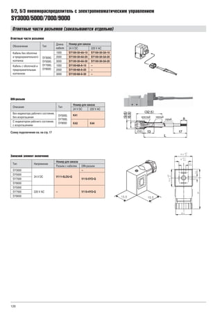 120
SY3000/5000/7000/9000
5/2, 5/3 пневмораспределитель с электропневматическим управлением
Ответные части разъемов
Обозначение Тип
Длина
кабеля
Номер для заказа
24 V DC 220 V AC
Кабель без оболочки
и предохранительного
колпачка
SY3000,
SY5000,
SY7000,
SY9000
1000 SY100-30-4A-10 SY100-30-3A-10
2000 SY100-30-4A-20 SY100-30-3A-20
3000 SY100-30-4A-30 SY100-30-3A-20
Кабель с оболочкой и
предохранительным
колпачком
1000 SY100-68-A-10 –
2000 SY100-68-A-20 –
3000 SY100-68-A-30 –
DIN-разъем
Ответные части разъемов (заказываются отдельно)
Описание Тип
Номер для заказа
24 V DC 220 V AC
Без индикатора рабочего состояния,
без искрогашения
SY5000,
SY7000,
SY9000
K41
С индикатором рабочего состояния,
с искрогашением
K43 K44
Схему подключения см. на стр. 17
Запасной элемент включения
Тип Напряжение
Номер для заказа
Разъем с кабелем DIN-разъем
SY3000
24 V DC V111-5LOU-Q
–
SY5000
V115-5YO-QSY7000
SY9000
SY5000
220 V AC – V115-4YO-QSY7000
SY9000
 