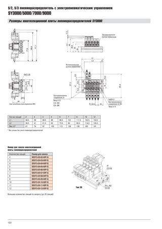 122
SY3000/5000/7000/9000
5/2, 5/3 пневмораспределитель с электропневматическим управлением
Размеры многосекционной плиты пневмораспределителей SY3000
Кол-во секций 2 3 4 5 6 7 8 10 12
L1 48.5 59 69.5 80 90.5 101 111.5 132.5 153.5
L2 30.5 41 51.5 62 72.5 83 93.5 114.5 135.5
Вес (г)* 61 74 87 100 113 126 139 165 191
* Вес указан без учета пневмораспределителей
Номер для заказа многосекционной
плиты пневмораспределителей
Количество секций Номер для заказа
2 SS5Y3-20-02-00F-Q
3 SS5Y3-20-03-00F-Q
4 SS5Y3-20-04-00F-Q
5 SS5Y3-20-05-00F-Q
6 SS5Y3-20-06-00F-Q
7 SS5Y3-20-07-00F-Q
8 SS5Y3-20-08-00F-Q
9 SS5Y3-20-09-00F-Q
10 SS5Y3-20-10-00F-Q
11 SS5Y3-20-11-00F-Q
12 SS5Y3-20-12-00F-Q
Большее количество секций по запросу (до 20 секций)
Тип 20
 