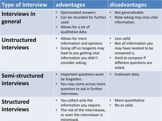 Type of Interview advantages disadvantages 
Interviews in 
• Opinionated answers 
• Can be recorded for further 
general 
used 
• Allows for a lot of 
qualitative data. 
• Not generalizable 
• Note taking may miss vital 
information. 
Unstructured 
interviews 
• Allows for more 
information and opinions 
• Going off on tangents may 
lead to you getting vital 
information you didn’t 
consider asking. 
• Less valid 
• Not all information you 
may have needed to be 
answered is. 
• Hard to compare if 
different questions are 
asked. 
Semi-structured 
interviews 
• Important questions wont 
be forgotten. 
• You may come across more 
question to ask in further 
interviews. 
• Irrelevant data. 
Structured 
interviews 
• You collect only the 
information you require. 
• The risk of the interviewee, 
or even the interviewer is 
minimised. 
• More quantitative 
• No as valid. 
 
