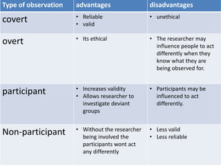 Type of observation advantages disadvantages 
covert • Reliable 
• valid 
• unethical 
overt • Its ethical • The researcher may 
influence people to act 
differently when they 
know what they are 
being observed for. 
participant • Increases validity 
• Allows researcher to 
investigate deviant 
groups 
• Participants may be 
influenced to act 
differently. 
Non-participant • Without the researcher 
being involved the 
participants wont act 
any differently 
• Less valid 
• Less reliable 
 