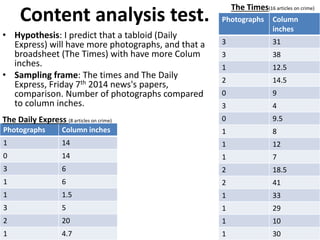 Content analysis test. 
• Hypothesis: I predict that a tabloid (Daily 
Express) will have more photographs, and that a 
broadsheet (The Times) with have more Colum 
inches. 
• Sampling frame: The times and The Daily 
Express, Friday 7th 2014 news's papers, 
comparison. Number of photographs compared 
to column inches. 
The Daily Express (8 articles on crime) 
Photographs Column inches 
1 14 
0 14 
3 6 
1 6 
1 1.5 
3 5 
2 20 
1 4.7 
The Times(16 articles on crime) 
Photographs Column 
inches 
3 31 
3 38 
1 12.5 
2 14.5 
0 9 
3 4 
0 9.5 
1 8 
1 12 
1 7 
2 18.5 
2 41 
1 33 
1 29 
1 10 
1 30 
 