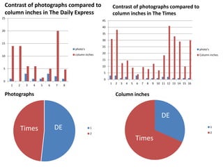 Contrast of photographs compared to 
column inches in The Daily Express 
25 
20 
15 
10 
5 
0 
1 2 3 4 5 6 7 8 
photo's 
column inches 
Contrast of photographs compared to 
column inches in The Times 
45 
40 
35 
30 
25 
20 
15 
10 
5 
0 
1 2 3 4 5 6 7 8 9 10 11 12 13 14 15 16 
photo's 
Column inches 
1 
2 
DE 
Photographs 
Times 1 
2 
Times 
DE 
Column inches 
 