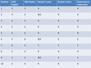 Student SATS 
English 
SATS Maths Round 1 notes Round 2 notes Restricted or 
elaborated 
1 3 3 R R R 
2 4 5 R/E R R 
3 4 4 R R R 
4 5 5 R R R 
5 6 6 R R R 
6 5 6 R/E E E 
7 6 5 E E E 
8 5 4 R R R 
9 5 5 R/E E E 
10 3 4 R R R 
 