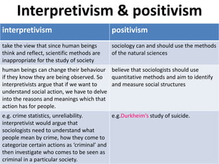 Interpretivism & positivism 
interpretivism positivism 
take the view that since human beings 
think and reflect, scientif...
