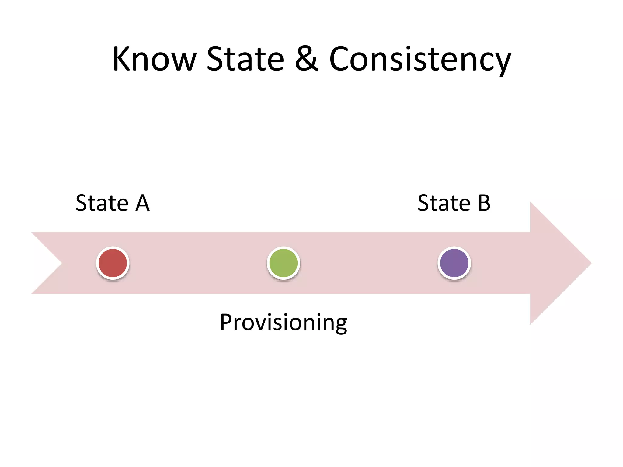 Know State & Consistency
State A
Provisioning
State B
 
