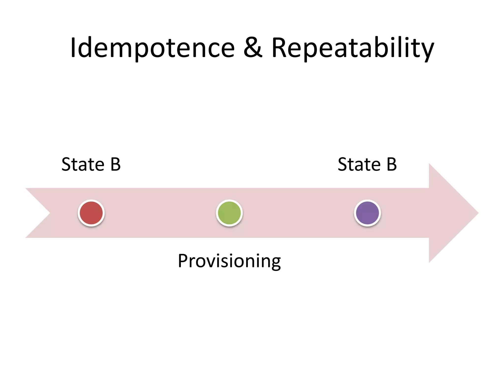 Idempotence & Repeatability
State B
Provisioning
State B
 