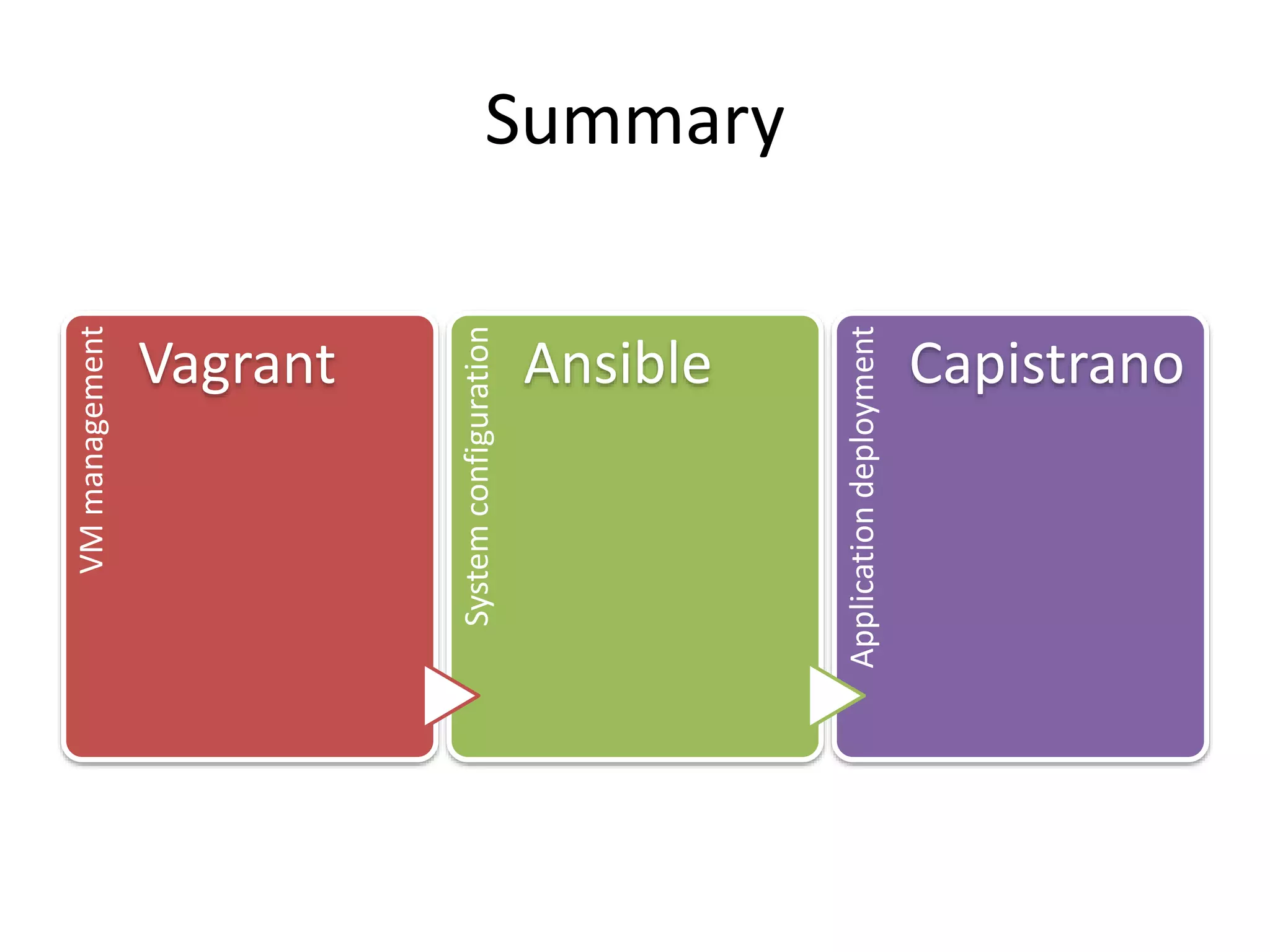 Summary
VMmanagement
Vagrant
Systemconfiguration
Ansible
Applicationdeployment
Capistrano
 