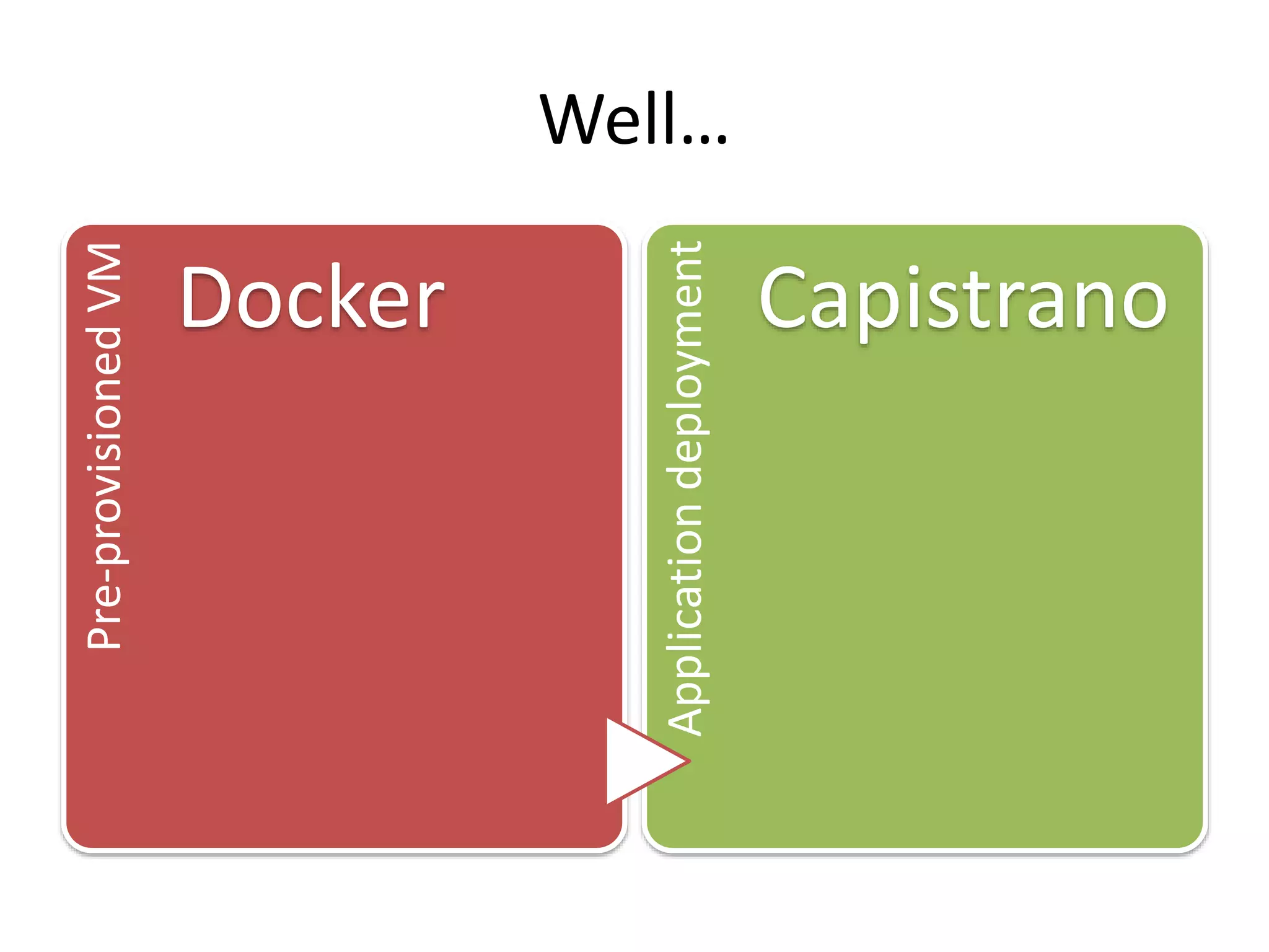 Well…Pre-provisionedVM
Docker
Applicationdeployment
Capistrano
 