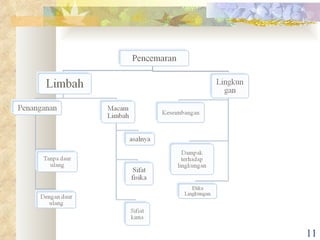 Powerpoint tentang Ekosistem