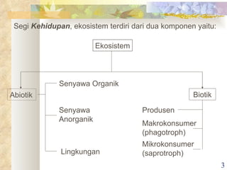 Segi  Kehidupan , ekosistem terdiri dari dua komponen yaitu: Ekosistem Abiotik Senyawa Organik Senyawa Anorganik Lingkungan Biotik Produsen Makrokonsumer (phagotroph) Mikrokonsumer (saprotroph) 