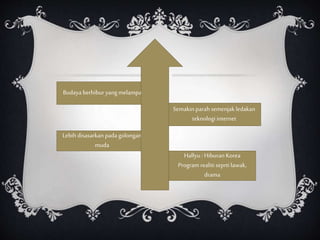 Budaya berhibur yangmelampau
Semakin parah semenjak ledakan
teknologi internet
Hallyu: HiburanKorea
Program realiti seprti lawak,
drama
Lebih disasarkan pada golongan
muda
 