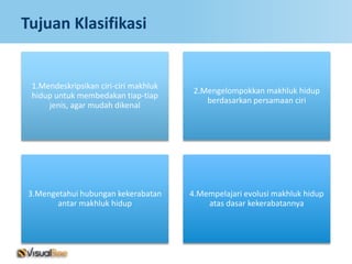 Tujuan Klasifikasi


 1.Mendeskripsikan ciri-ciri makhluk
                                        2.Mengelompokkan makhluk hidup
 hidup untuk membedakan tiap-tiap
                                           berdasarkan persamaan ciri
     jenis, agar mudah dikenal




 3.Mengetahui hubungan kekerabatan     4.Mempelajari evolusi makhluk hidup
        antar makhluk hidup                atas dasar kekerabatannya
 