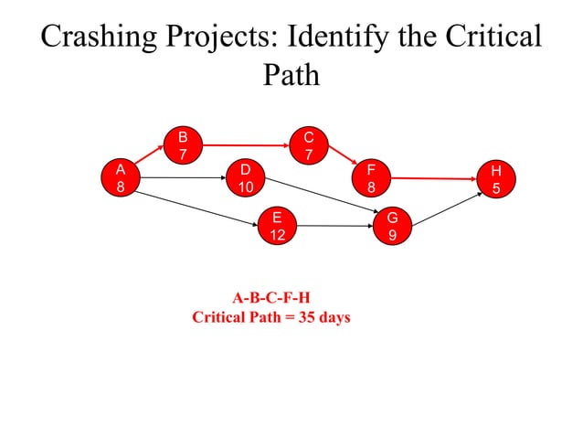 Syam critical path cpa | PPT