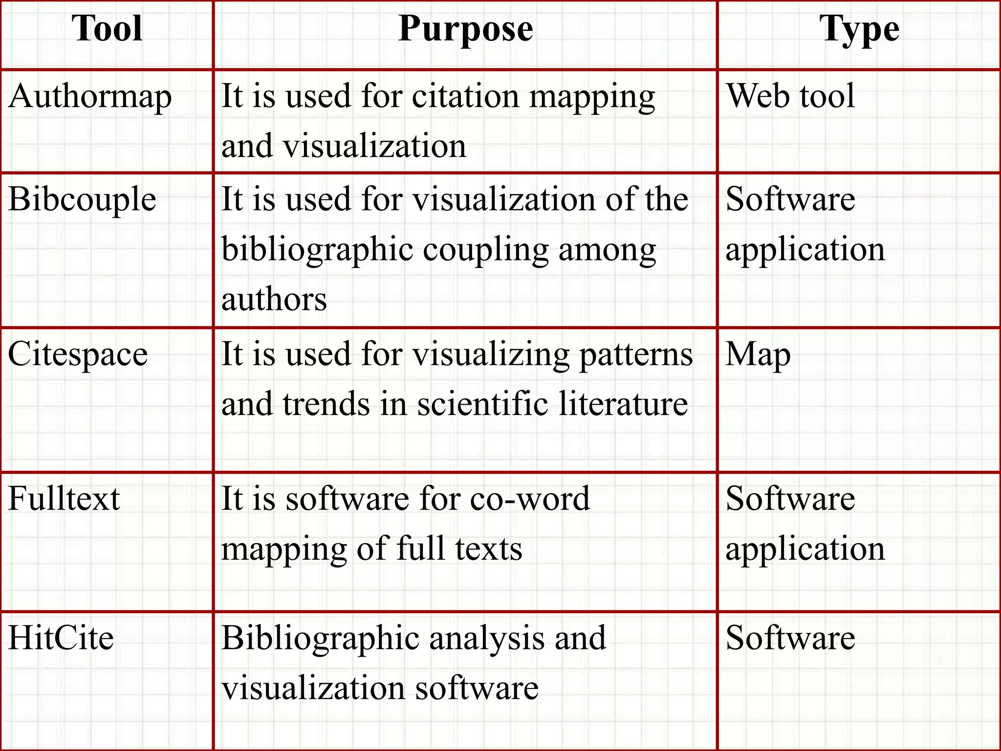 Tool Purpose Type
Authormap It is used for citation mapping
and visualization
Web tool
Bibcouple It is used for visualization of the
bibliographic coupling among
authors
Software
application
Citespace It is used for visualizing patterns
and trends in scientific literature
Map
Fulltext It is software for co-word
mapping of full texts
Software
application
HitCite Bibliographic analysis and
visualization software
Software
 