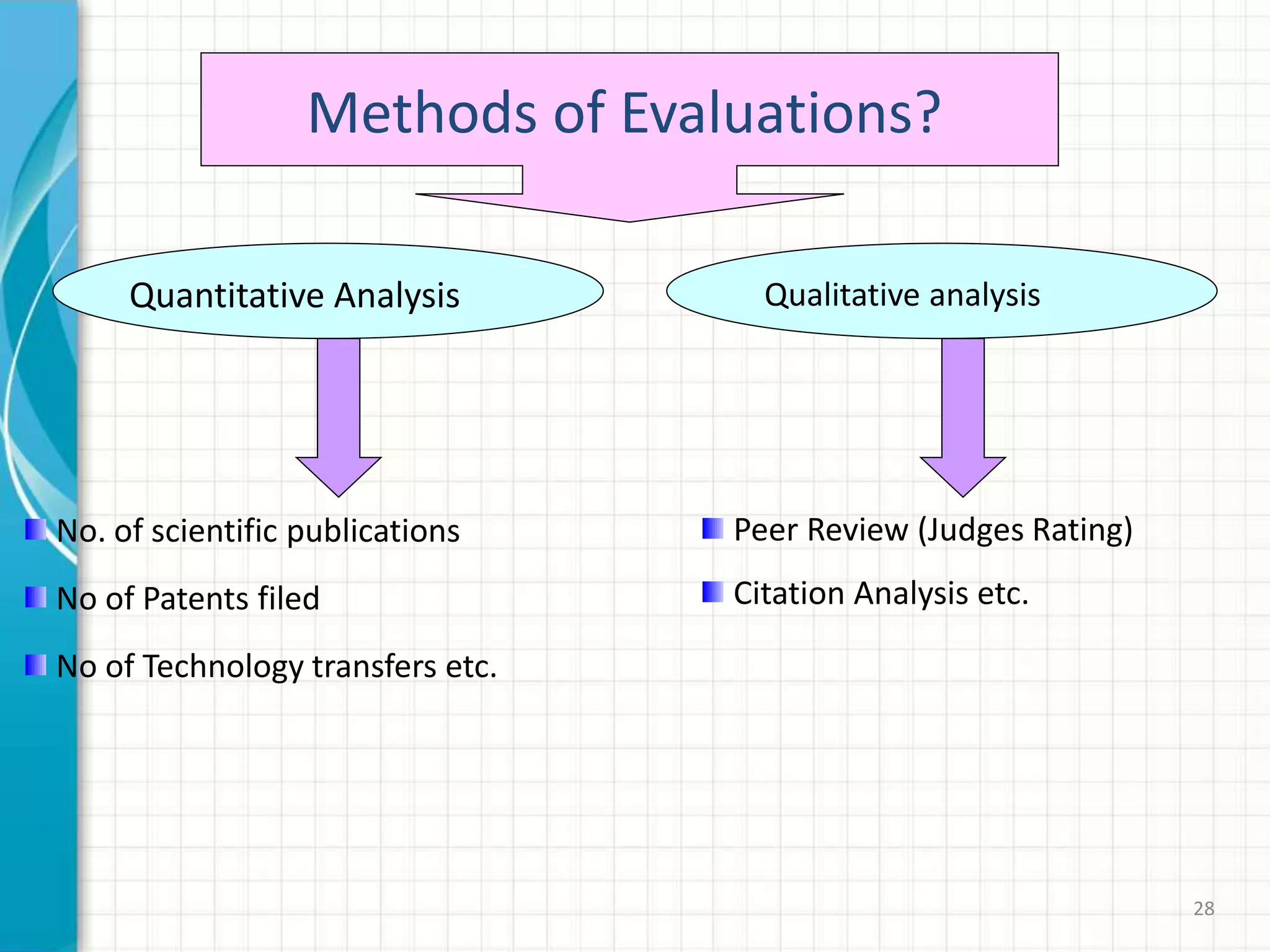 28
Methods of Evaluations?
Quantitative Analysis Qualitative analysis
No. of scientific publications
No of Patents filed
No of Technology transfers etc.
Peer Review (Judges Rating)
Citation Analysis etc.
 