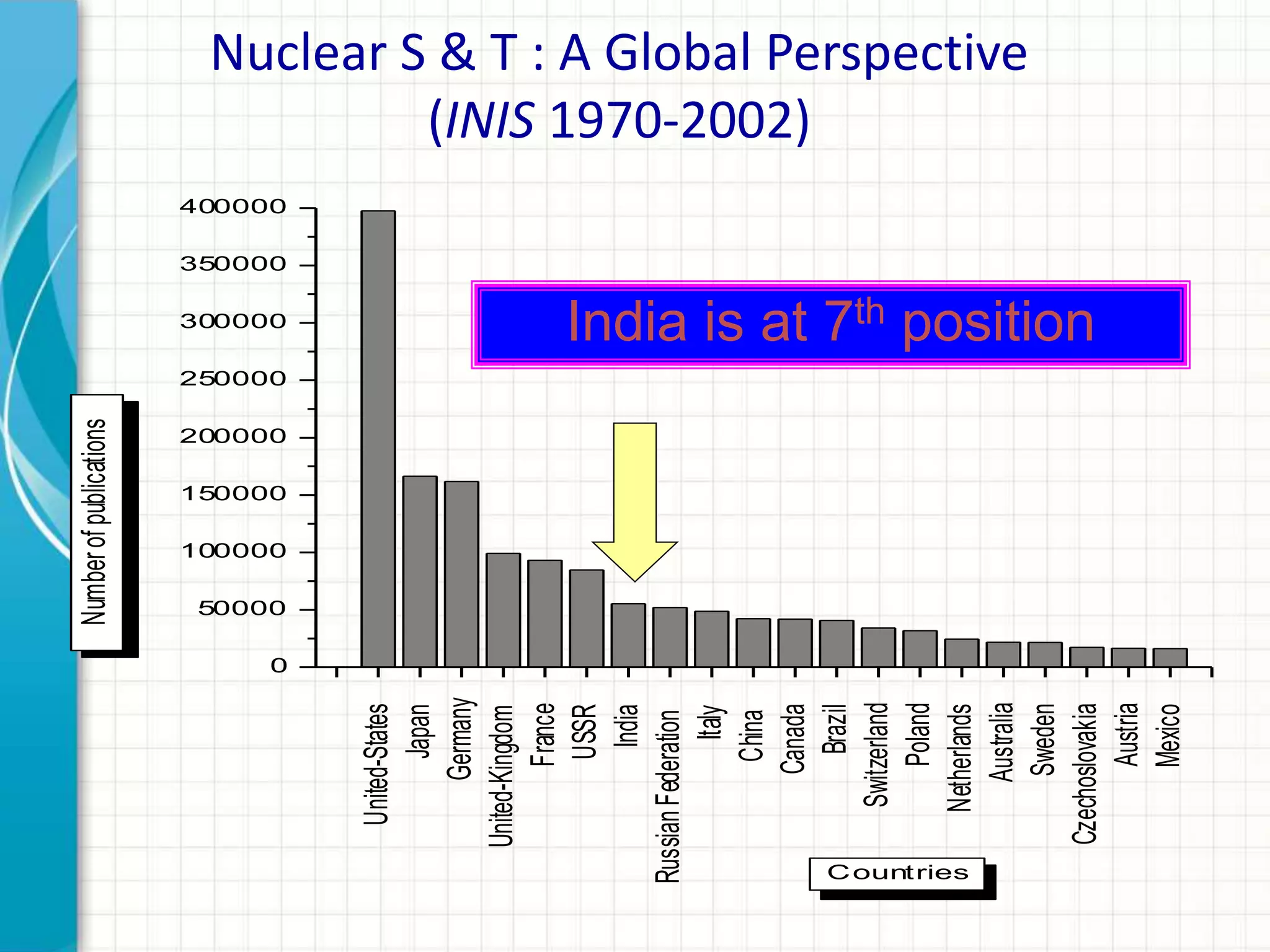 Nuclear S & T : A Global Perspective
(INIS 1970-2002)
United-States
Japan
Germany
United-Kingdom
France
USSR
India
RussianFederation
Italy
China
Canada
Brazil
Switzerland
Poland
Netherlands
Australia
Sweden
Czechoslovakia
Austria
Mexico
0
50000
100000
150000
200000
250000
300000
350000
400000
Numberofpublications
Countries
India is at 7th position
 