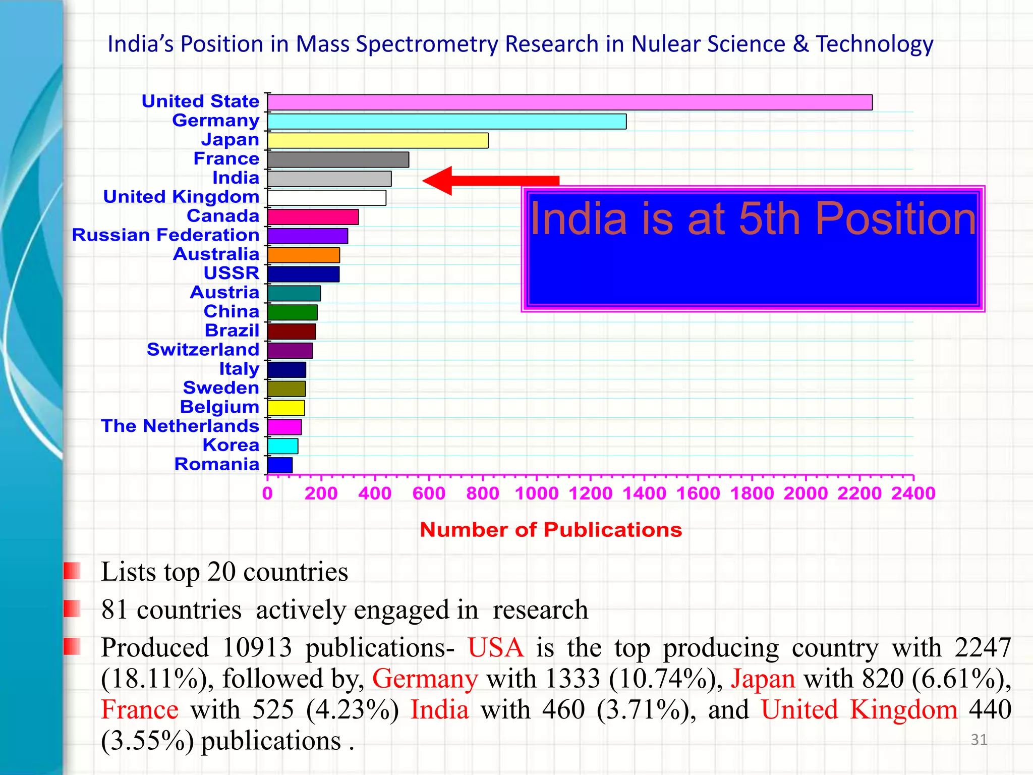 31
Romania
Korea
The Netherlands
Belgium
Sweden
Italy
Switzerland
Brazil
China
Austria
USSR
Australia
Russian Federation
Canada
United Kingdom
India
France
Japan
Germany
United State
0 200 400 600 800 1000 1200 1400 1600 1800 2000 2200 2400
Number of Publications
India’s Position in Mass Spectrometry Research in Nulear Science & Technology
Lists top 20 countries
81 countries actively engaged in research
Produced 10913 publications- USA is the top producing country with 2247
(18.11%), followed by, Germany with 1333 (10.74%), Japan with 820 (6.61%),
France with 525 (4.23%) India with 460 (3.71%), and United Kingdom 440
(3.55%) publications .
India is at 5th Position
 