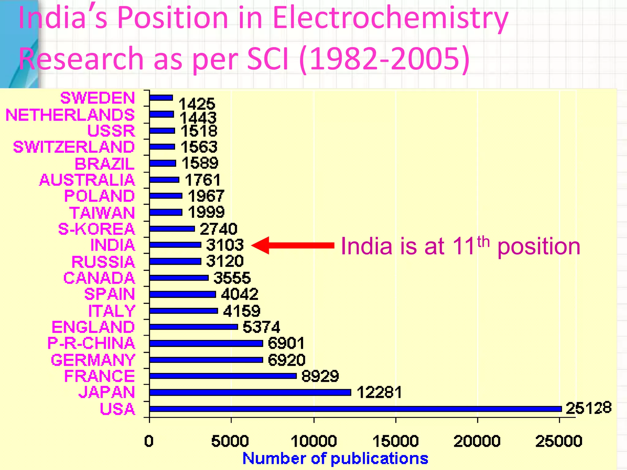 32
India’s Position in Electrochemistry
Research as per SCI (1982-2005)
India is at 11th position
 