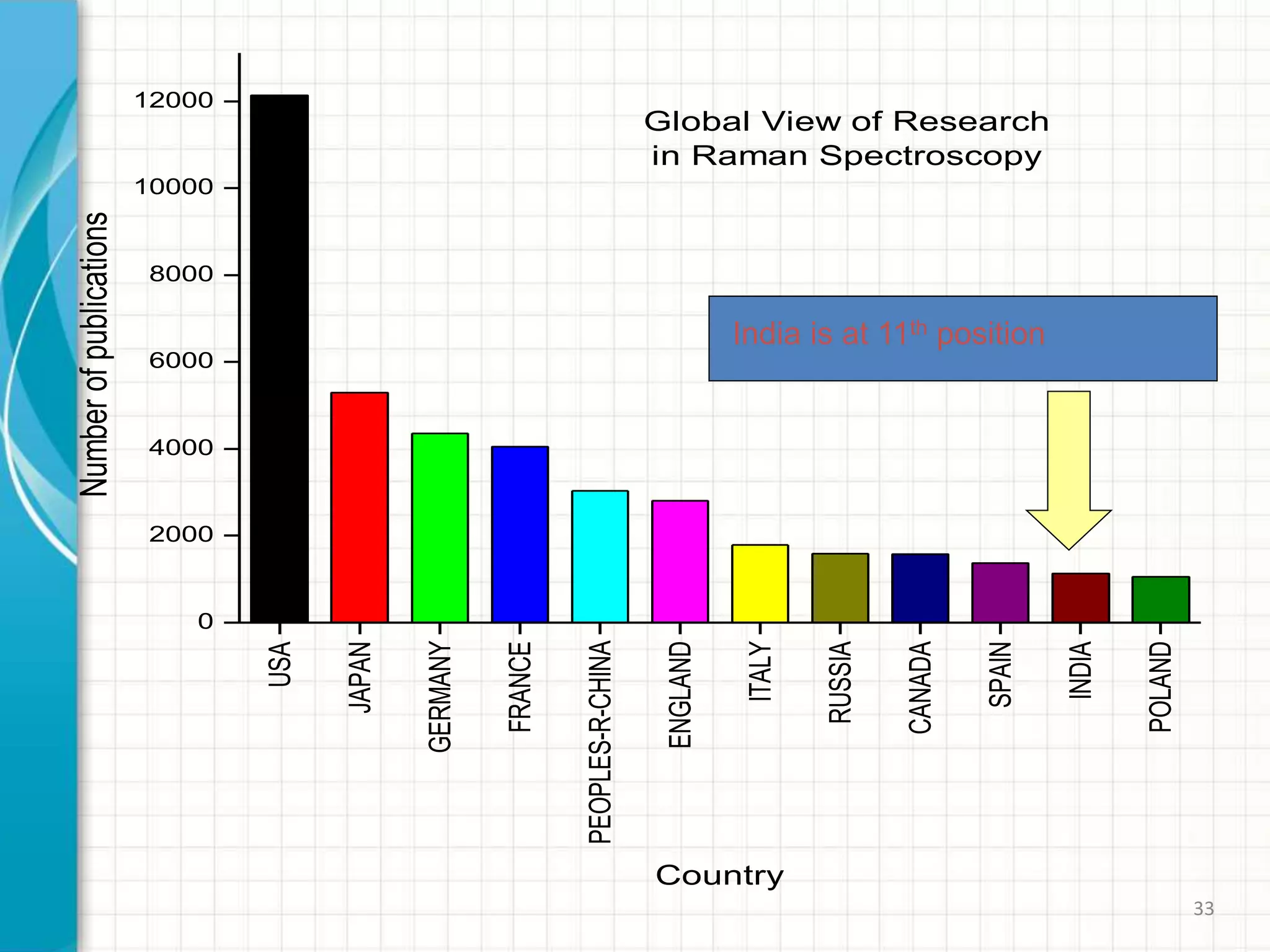 33
USA
JAPAN
GERMANY
FRANCE
PEOPLES-R-CHINA
ENGLAND
ITALY
RUSSIA
CANADA
SPAIN
INDIA
POLAND
0
2000
4000
6000
8000
10000
12000
Global View of Research
in Raman Spectroscopy
Numberofpublications
Country
India is at 11th position
 