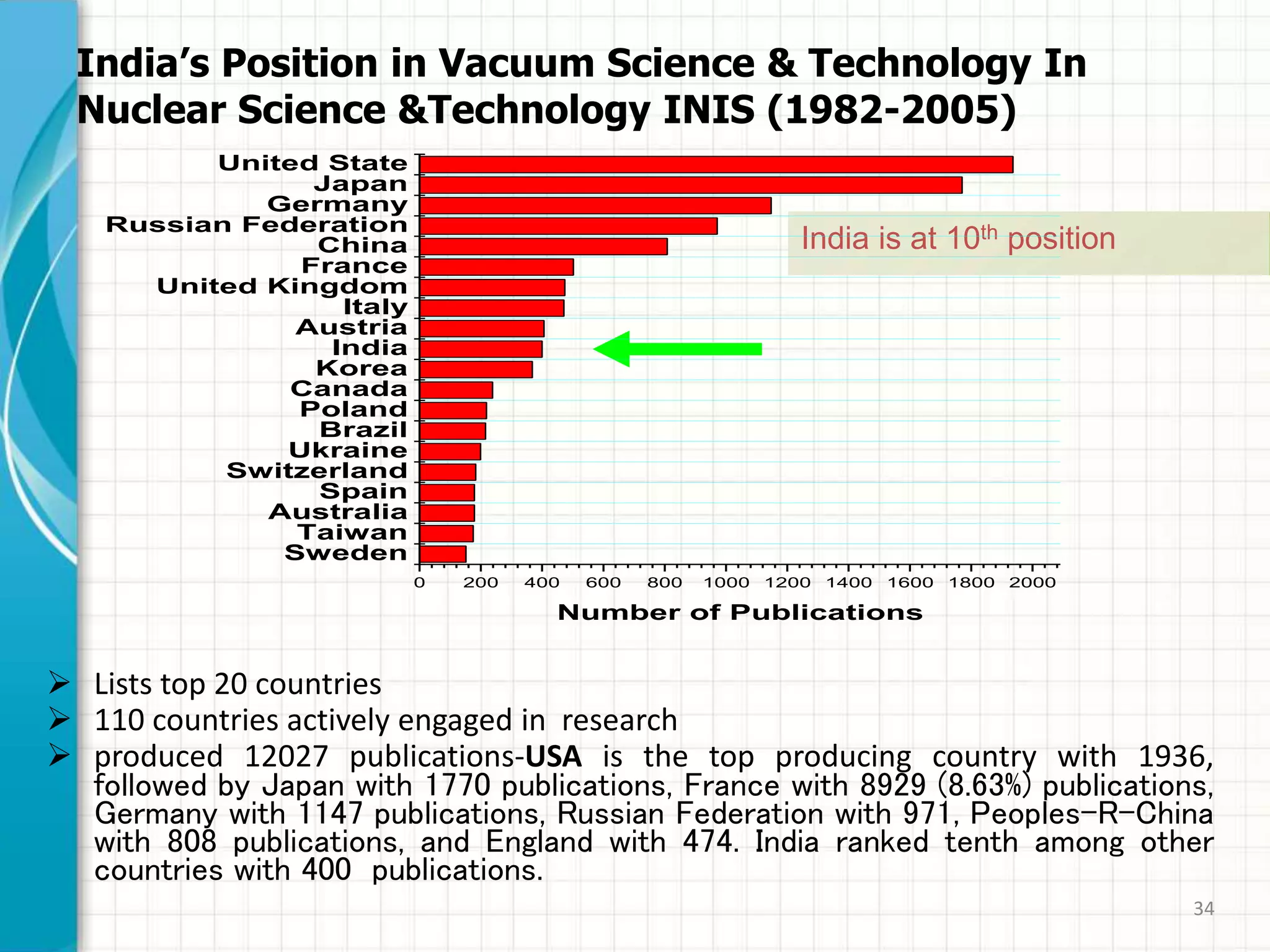 34
India’s Position in Vacuum Science & Technology In
Nuclear Science &Technology INIS (1982-2005)
 Lists top 20 countries
 110 countries actively engaged in research
 produced 12027 publications-USA is the top producing country with 1936,
followed by Japan with 1770 publications, France with 8929 (8.63%) publications,
Germany with 1147 publications, Russian Federation with 971, Peoples-R-China
with 808 publications, and England with 474. India ranked tenth among other
countries with 400 publications.
India is at 10th position
Sweden
Taiwan
Australia
Spain
Switzerland
Ukraine
Brazil
Poland
Canada
Korea
India
Austria
Italy
United Kingdom
France
China
Russian Federation
Germany
Japan
United State
0 200 400 600 800 1000 1200 1400 1600 1800 2000
Number of Publications
 