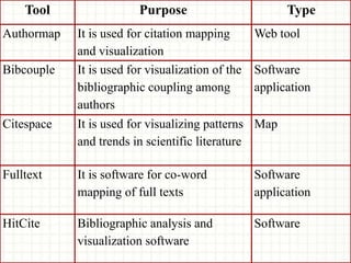 Tool Purpose Type
Authormap It is used for citation mapping
and visualization
Web tool
Bibcouple It is used for visualization of the
bibliographic coupling among
authors
Software
application
Citespace It is used for visualizing patterns
and trends in scientific literature
Map
Fulltext It is software for co-word
mapping of full texts
Software
application
HitCite Bibliographic analysis and
visualization software
Software
 
