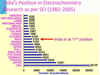 32
India’s Position in Electrochemistry
Research as per SCI (1982-2005)
India is at 11th position
 