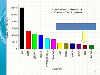 33
USA
JAPAN
GERMANY
FRANCE
PEOPLES-R-CHINA
ENGLAND
ITALY
RUSSIA
CANADA
SPAIN
INDIA
POLAND
0
2000
4000
6000
8000
10000
12000
Global View of Research
in Raman Spectroscopy
Numberofpublications
Country
India is at 11th position
 