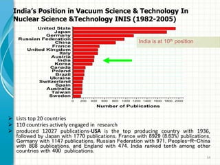 34
India’s Position in Vacuum Science & Technology In
Nuclear Science &Technology INIS (1982-2005)
 Lists top 20 countries
 110 countries actively engaged in research
 produced 12027 publications-USA is the top producing country with 1936,
followed by Japan with 1770 publications, France with 8929 (8.63%) publications,
Germany with 1147 publications, Russian Federation with 971, Peoples-R-China
with 808 publications, and England with 474. India ranked tenth among other
countries with 400 publications.
India is at 10th position
Sweden
Taiwan
Australia
Spain
Switzerland
Ukraine
Brazil
Poland
Canada
Korea
India
Austria
Italy
United Kingdom
France
China
Russian Federation
Germany
Japan
United State
0 200 400 600 800 1000 1200 1400 1600 1800 2000
Number of Publications
 