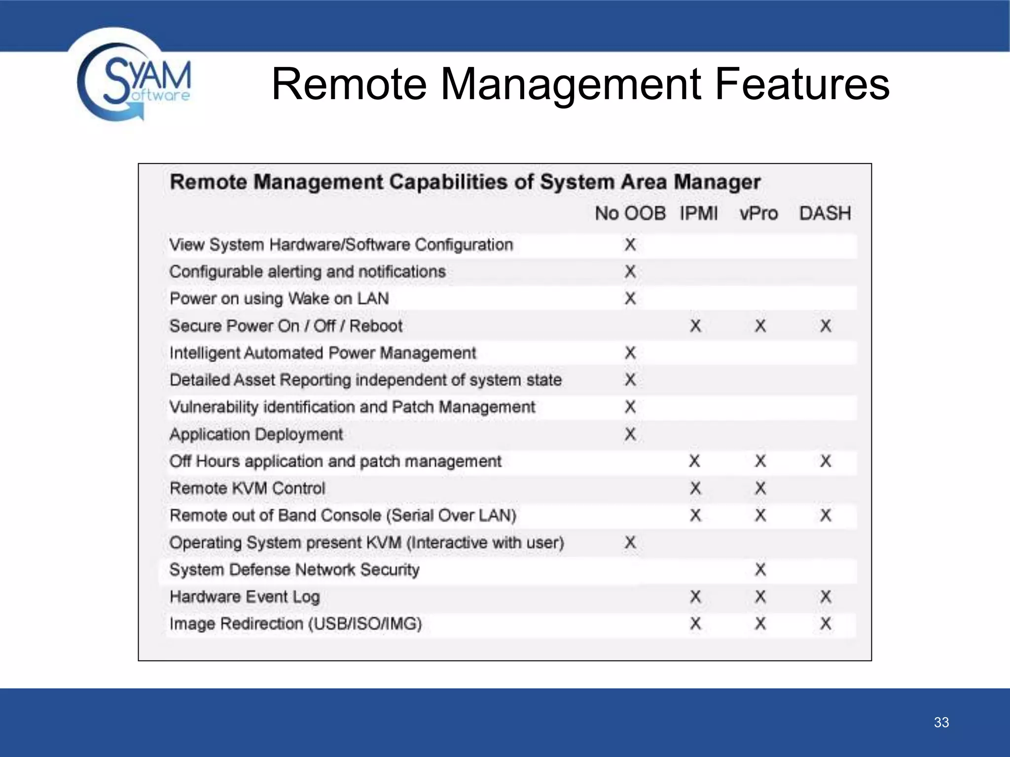 Remote Management Features 
33 
 