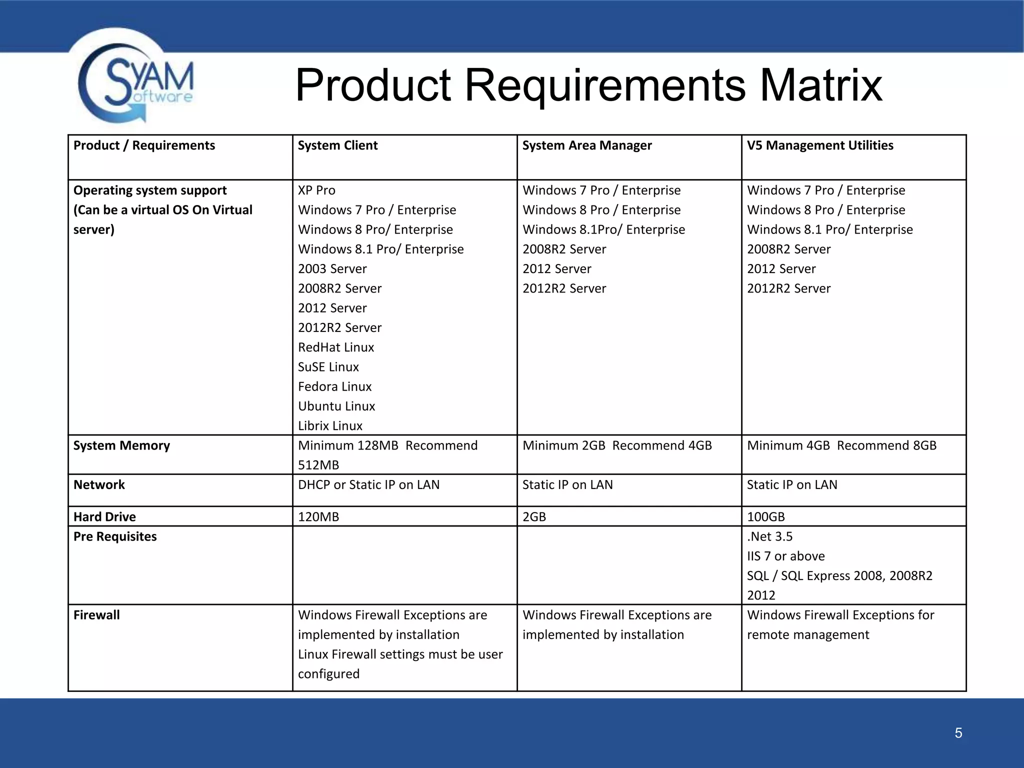 Product Requirements Matrix 
Product / Requirements System Client System Area Manager V5 Management Utilities 
Operating system support 
(Can be a virtual OS On Virtual 
server) 
XP Pro 
Windows 7 Pro / Enterprise 
Windows 8 Pro/ Enterprise 
Windows 8.1 Pro/ Enterprise 
2003 Server 
2008R2 Server 
2012 Server 
2012R2 Server 
RedHat Linux 
SuSE Linux 
Fedora Linux 
Ubuntu Linux 
Librix Linux 
Windows 7 Pro / Enterprise 
Windows 8 Pro / Enterprise 
Windows 8.1Pro/ Enterprise 
2008R2 Server 
2012 Server 
2012R2 Server 
Windows 7 Pro / Enterprise 
Windows 8 Pro / Enterprise 
Windows 8.1 Pro/ Enterprise 
2008R2 Server 
2012 Server 
2012R2 Server 
System Memory Minimum 128MB Recommend 
512MB 
Minimum 2GB Recommend 4GB Minimum 4GB Recommend 8GB 
Network DHCP or Static IP on LAN Static IP on LAN Static IP on LAN 
Hard Drive 120MB 2GB 100GB 
Pre Requisites .Net 3.5 
IIS 7 or above 
SQL / SQL Express 2008, 2008R2 
2012 
Firewall Windows Firewall Exceptions are 
implemented by installation 
Linux Firewall settings must be user 
configured 
Windows Firewall Exceptions are 
implemented by installation 
Windows Firewall Exceptions for 
remote management 
5 
 