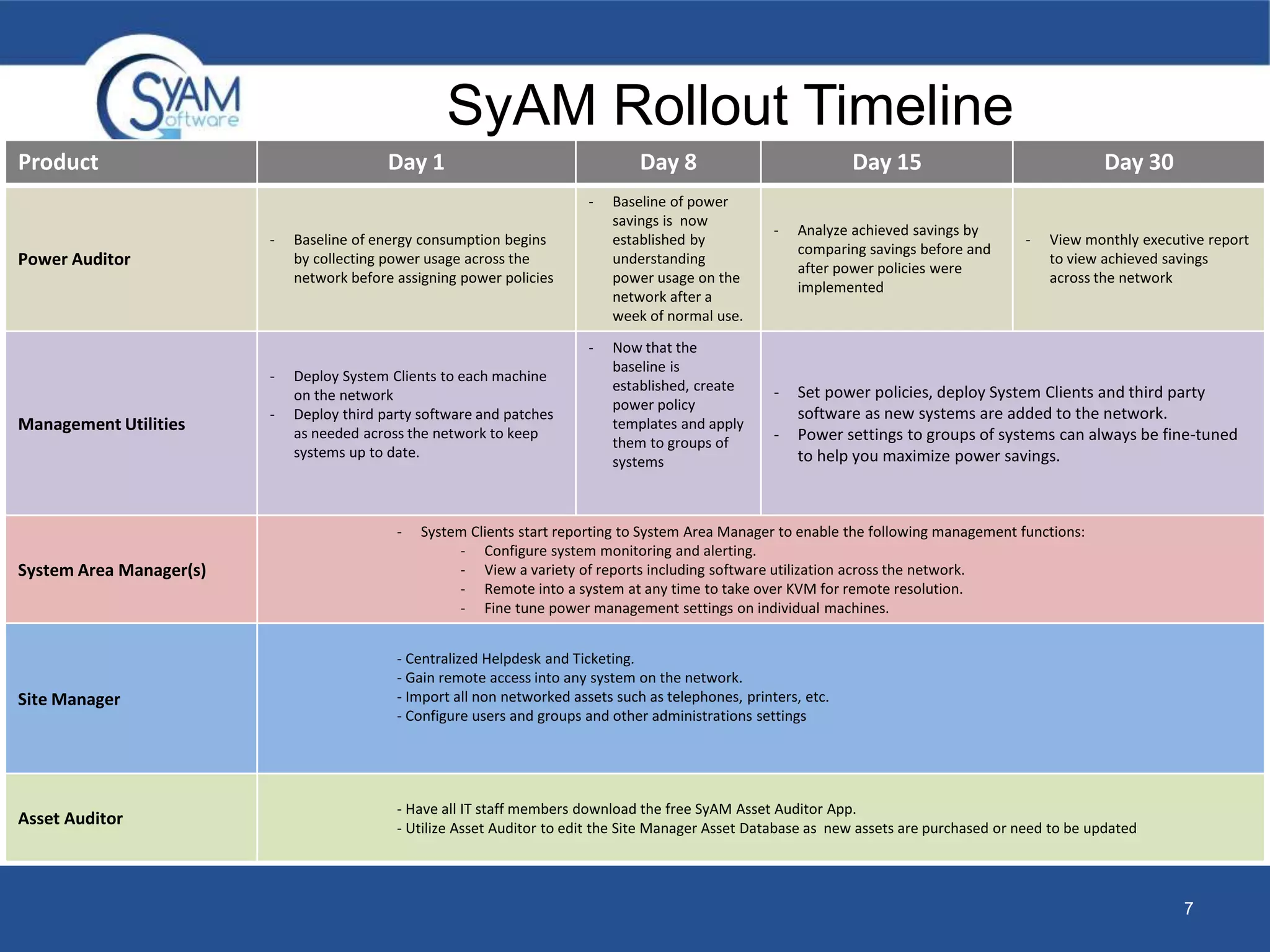 SyAM Rollout Timeline 
7 
Product Day 1 Day 8 Day 15 Day 30 
Power Auditor 
- Baseline of energy consumption begins 
by collecting power usage across the 
network before assigning power policies 
- Baseline of power 
savings is now 
established by 
understanding 
power usage on the 
network after a 
week of normal use. 
- Analyze achieved savings by 
comparing savings before and 
after power policies were 
implemented 
- View monthly executive report 
to view achieved savings 
across the network 
Management Utilities 
- Deploy System Clients to each machine 
on the network 
- Deploy third party software and patches 
as needed across the network to keep 
systems up to date. 
- Now that the 
baseline is 
established, create 
power policy 
templates and apply 
them to groups of 
systems 
- Set power policies, deploy System Clients and third party 
software as new systems are added to the network. 
- Power settings to groups of systems can always be fine-tuned 
to help you maximize power savings. 
System Area Manager(s) 
- System Clients start reporting to System Area Manager to enable the following management functions: 
- Configure system monitoring and alerting. 
- View a variety of reports including software utilization across the network. 
- Remote into a system at any time to take over KVM for remote resolution. 
- Fine tune power management settings on individual machines. 
Site Manager 
- Centralized Helpdesk and Ticketing. 
- Gain remote access into any system on the network. 
- Import all non networked assets such as telephones, printers, etc. 
- Configure users and groups and other administrations settings 
Asset Auditor 
- Have all IT staff members download the free SyAM Asset Auditor App. 
- Utilize Asset Auditor to edit the Site Manager Asset Database as new assets are purchased or need to be updated 
 