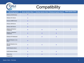 Compatibility
Operating System
Windows 2012R2 Server

Server System Client

Desktop System Client

Notebook System Client

Tablet System Client

■

Windows 2012 Server

■

Windows 2008R2 Server

■

Windows 2008 Server

■

Windows 2003 Server

■

Windows 8 Enterprise /
Professional

■

■

■

Windows 7 Enterprise /
Professional

■

■

■

Windows XP Professional

■

■

■

Red Hat Enterprise Linux
Server

■

Red Hat Enterprise Linux
Desktop

■

■

■

SuSE Enterprise Server

■

SuSE Enterprise Desktop

■

■

■

Fedora Core

■

■

■

Vmware ESXi

■

System Client - Overview

■

3

 