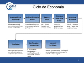 Ciclo da Economia
13
Cria modelos de
descoberta
Configura grupos de
computadores por IP para
serem monitorados.
Modelos de horario
diários
Balanço
Inicial
Estabelece o tempo que
os computadores ficarão
ligados por dia
Faz o balanço
baseado nos
modelos criados.
Sistema de
Geração de
Dados
Dados são
gerados a cada
30-60 minutos.
Determinar
Economia
Calcula a diferença
antes e depois dos
modelos criados.
Resultados
Ratórios criados baseados
em dados coletados no
dia/semana/mes anterior.
Configuração e
Implantação
O usuário faz as
configurações e
modificações usando a
intervace de gerência
SyAM
Economia
Alcançada
Baseado nas horas ligadas comparando
com a média por computador, que foi
parte do balanço original.
 