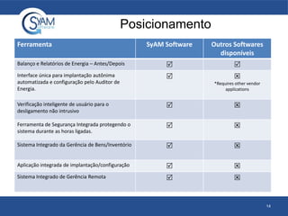 Posicionamento
14
Ferramenta SyAM Software Outros Softwares
disponíveis
Balanço e Relatórios de Energia – Antes/Depois  
Interface única para implantação autônima
automatizada e configuração pelo Auditor de
Energia.
 
*Requires other vendor
applications
Verificação inteligente de usuário para o
desligamento não intrusivo
 
Ferramenta de Segurança Integrada protegendo o
sistema durante as horas ligadas.
 
Sistema Integrado da Gerência de Bens/Inventório  
Aplicação integrada de implantação/configuração  
Sistema Integrado de Gerência Remota  
 