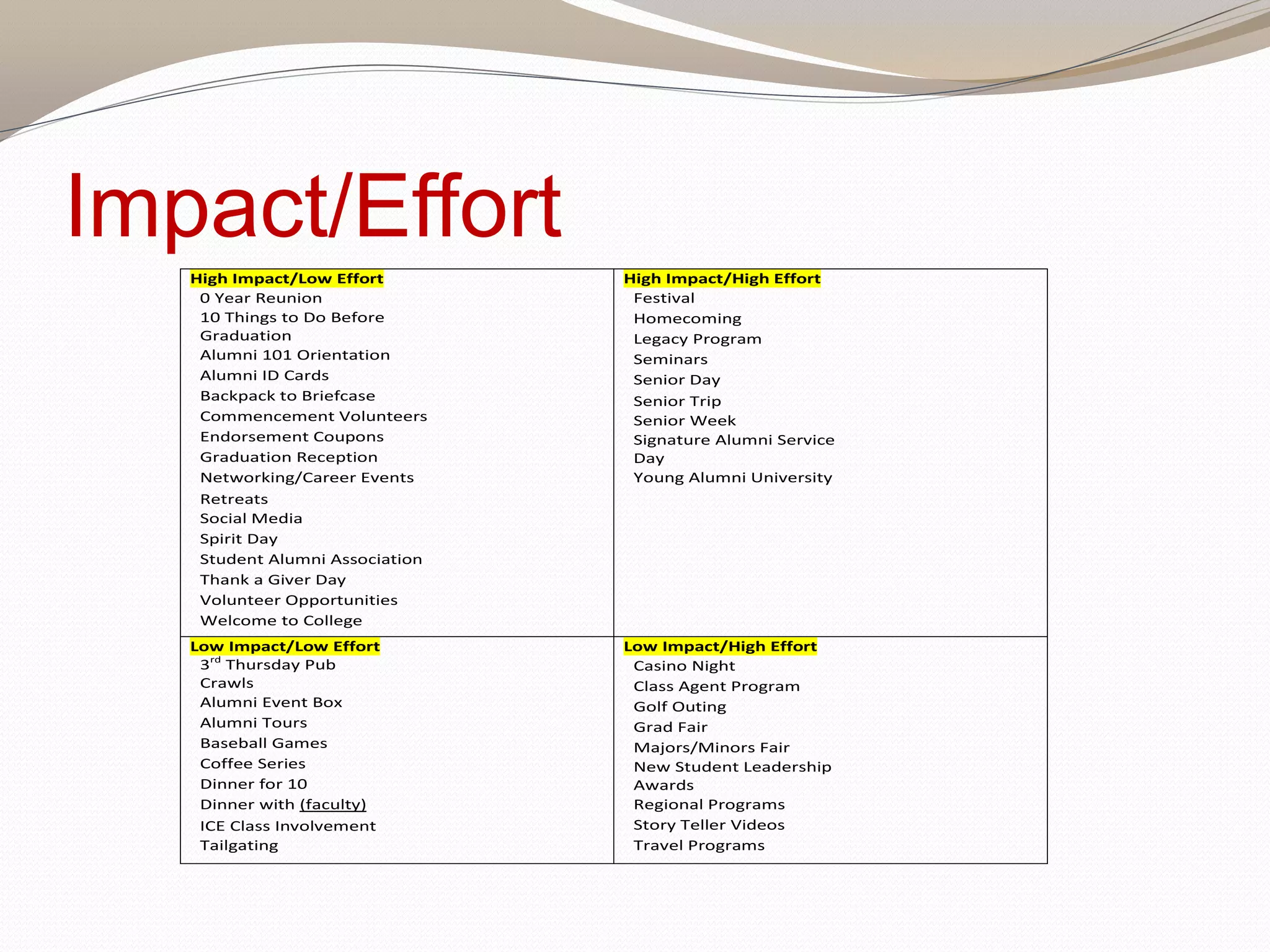 Impact/Effort
High Impact/Low Effort
0 Year Reunion
10 Things to Do Before
Graduation
Alumni 101 Orientation
Alumni ID Cards
Backpack to Briefcase
Commencement Volunteers
Endorsement Coupons
Graduation Reception
Networking/Career Events
Retreats
Social Media
Spirit Day
Student Alumni Association
Thank a Giver Day
Volunteer Opportunities
Welcome to College
High Impact/High Effort
Festival
Homecoming
Legacy Program
Seminars
Senior Day
Senior Trip
Senior Week
Signature Alumni Service
Day
Young Alumni University
Low Impact/Low Effort
3rd
Thursday Pub
Crawls
Alumni Event Box
Alumni Tours
Baseball Games
Coffee Series
Dinner for 10
Dinner with (faculty)
ICE Class Involvement
Tailgating
Low Impact/High Effort
Casino Night
Class Agent Program
Golf Outing
Grad Fair
Majors/Minors Fair
New Student Leadership
Awards
Regional Programs
Story Teller Videos
Travel Programs