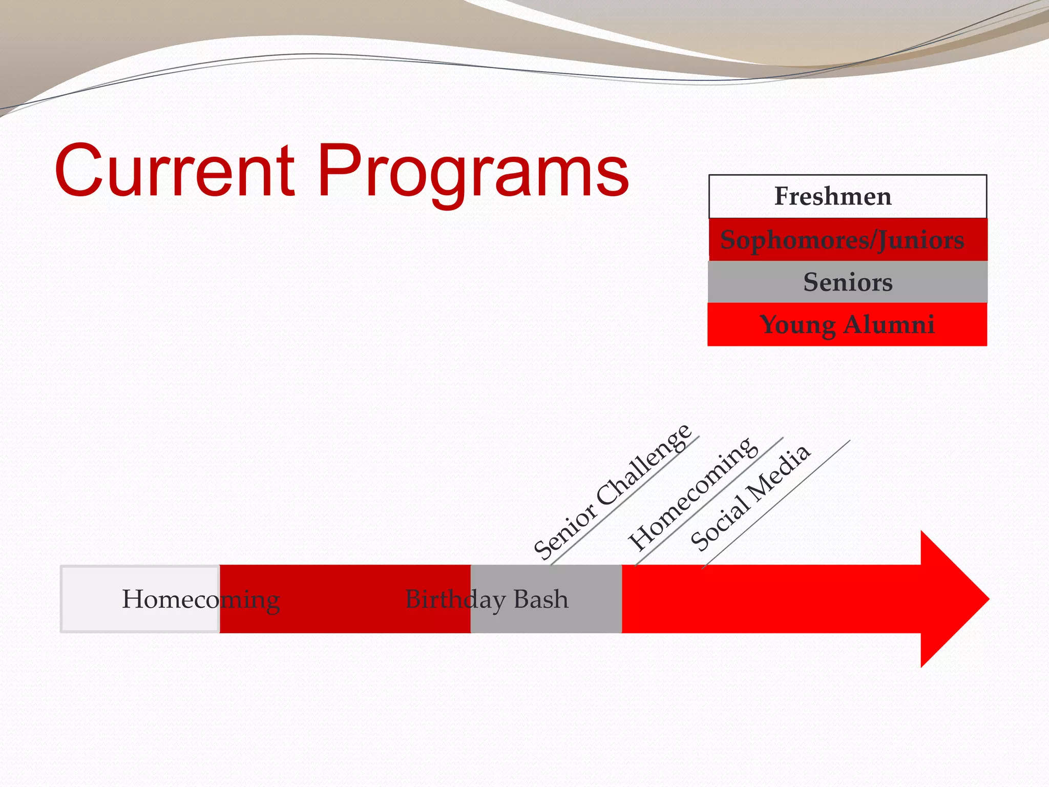 Current Programs
Homecoming Birthday Bash
Freshmen
Sophomores/Juniors
Seniors
Young Alumni