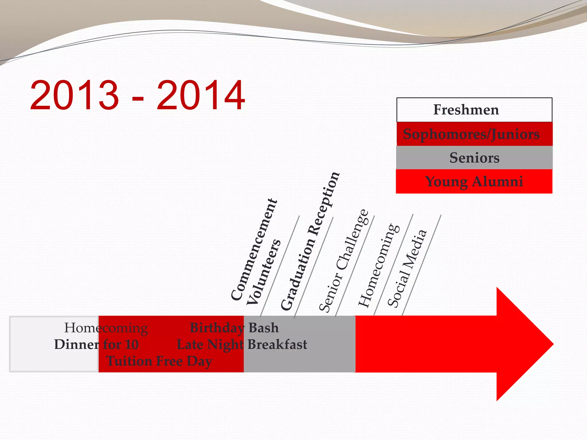 2013 - 2014
Homecoming Birthday Bash
Dinner for 10 Late Night Breakfast
Tuition Free Day
Freshmen
Sophomores/Juniors
Seniors
Young Alumni