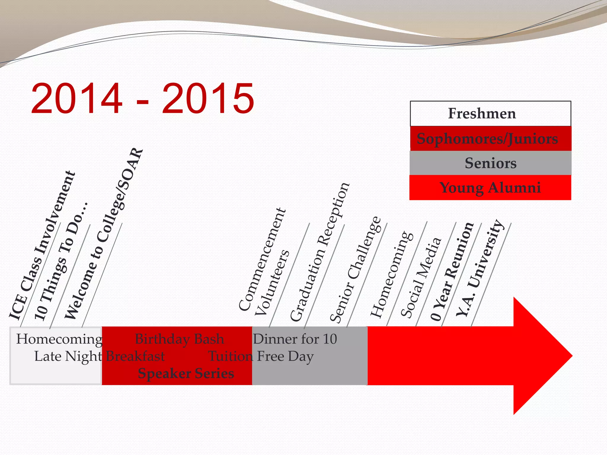 2014 - 2015
Homecoming Birthday Bash Dinner for 10
Late Night Breakfast Tuition Free Day
Speaker Series
Freshmen
Sophomores/Juniors
Seniors
Young Alumni