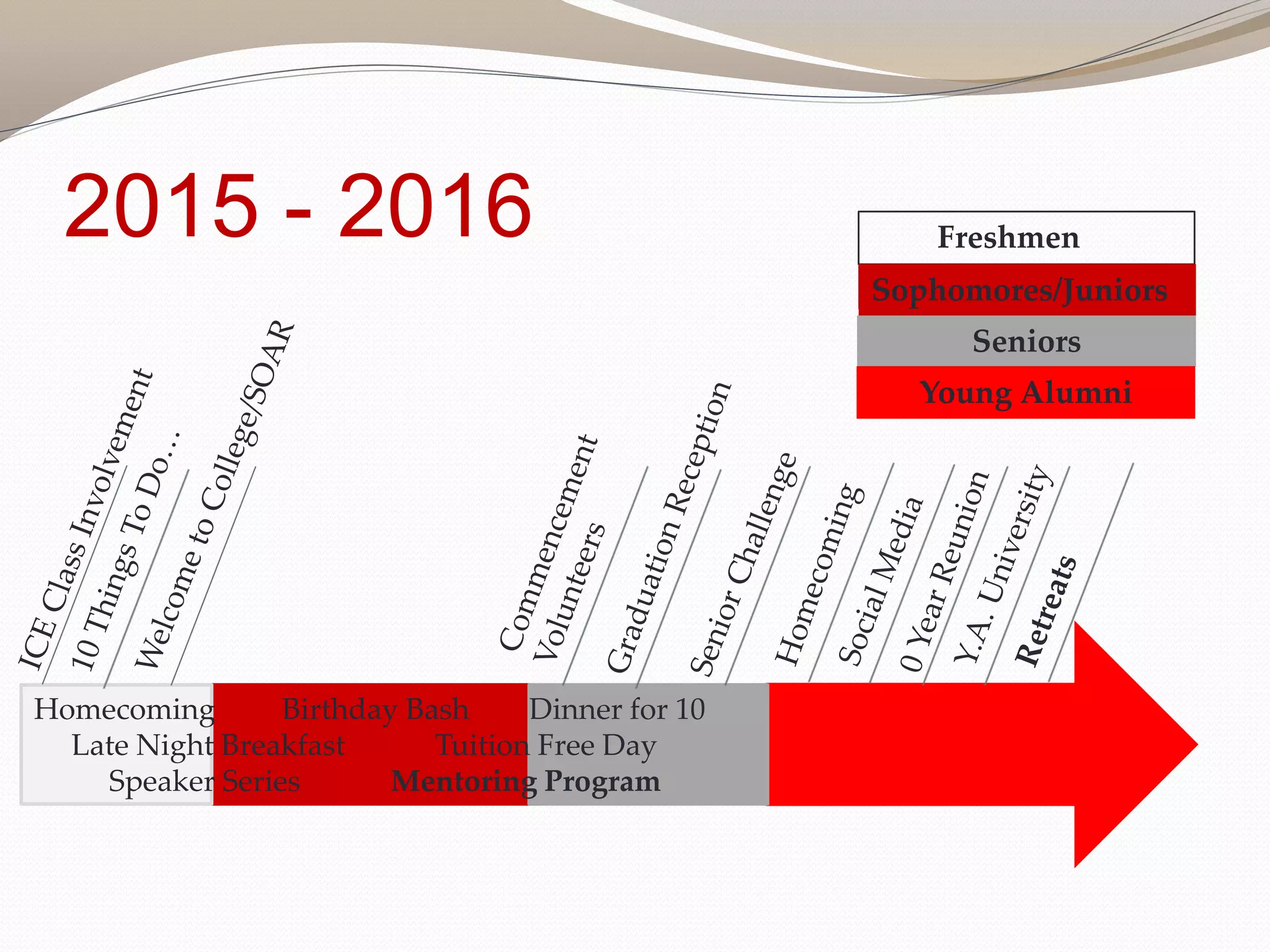 2015 - 2016
Homecoming Birthday Bash Dinner for 10
Late Night Breakfast Tuition Free Day
Speaker Series Mentoring Program
Freshmen
Sophomores/Juniors
Seniors
Young Alumni