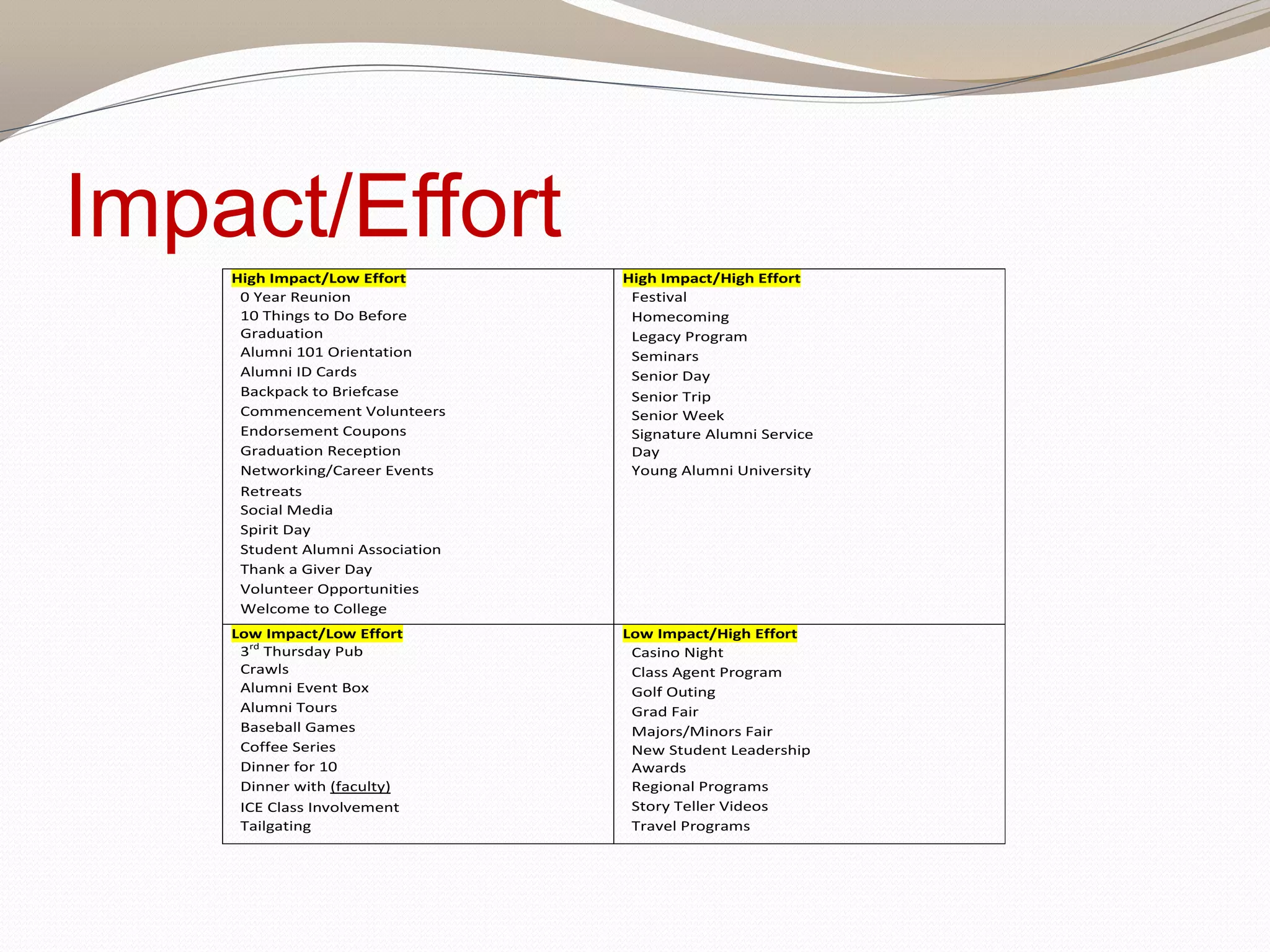 Impact/Effort
High Impact/Low Effort
0 Year Reunion
10 Things to Do Before
Graduation
Alumni 101 Orientation
Alumni ID Cards
Backpack to Briefcase
Commencement Volunteers
Endorsement Coupons
Graduation Reception
Networking/Career Events
Retreats
Social Media
Spirit Day
Student Alumni Association
Thank a Giver Day
Volunteer Opportunities
Welcome to College
High Impact/High Effort
Festival
Homecoming
Legacy Program
Seminars
Senior Day
Senior Trip
Senior Week
Signature Alumni Service
Day
Young Alumni University
Low Impact/Low Effort
3rd
Thursday Pub
Crawls
Alumni Event Box
Alumni Tours
Baseball Games
Coffee Series
Dinner for 10
Dinner with (faculty)
ICE Class Involvement
Tailgating
Low Impact/High Effort
Casino Night
Class Agent Program
Golf Outing
Grad Fair
Majors/Minors Fair
New Student Leadership
Awards
Regional Programs
Story Teller Videos
Travel Programs