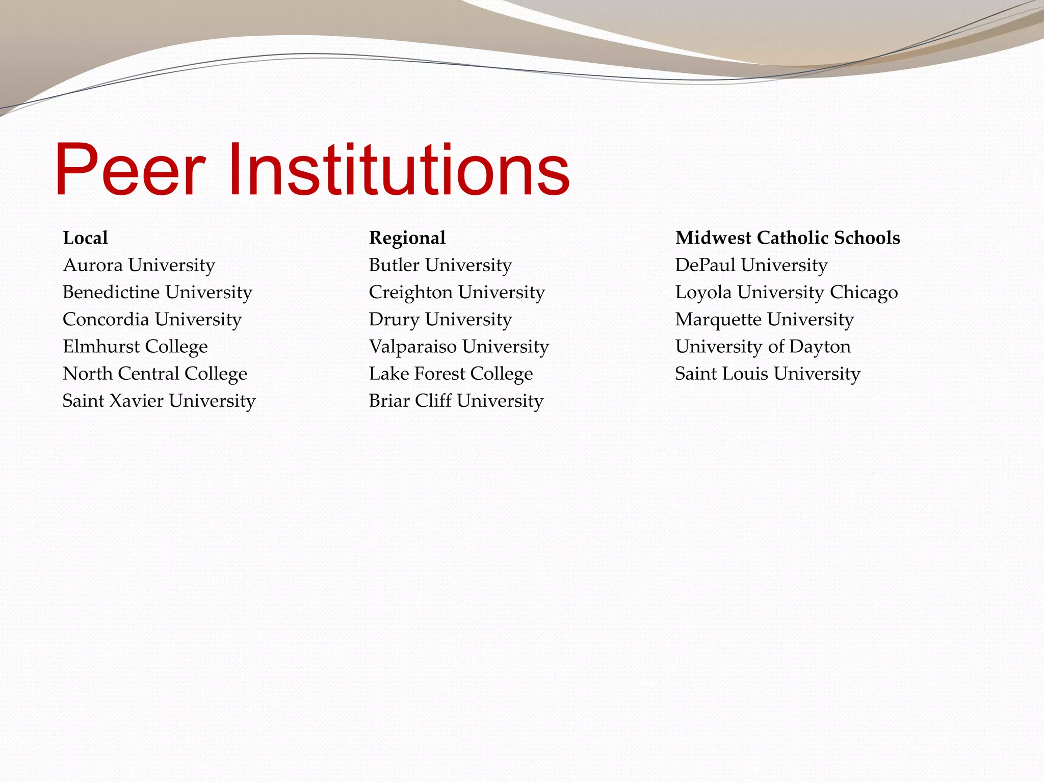 Peer Institutions
Local
Aurora University
Benedictine University
Concordia University
Elmhurst College
North Central College
Saint Xavier University
Regional
Butler University
Creighton University
Drury University
Valparaiso University
Lake Forest College
Briar Cliff University
Midwest Catholic Schools
DePaul University
Loyola University Chicago
Marquette University
University of Dayton
Saint Louis University