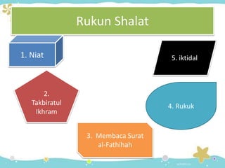 Rukun Shalat
1. Niat
3. Membaca Surat
al-Fathihah
5. iktidal
2.
Takbiratul
Ikhram
4. Rukuk
 